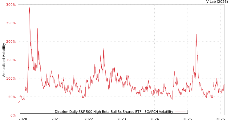 graph of Direxion Daily S&P 500 High Beta Bull 3x Shares ETF EGARCH