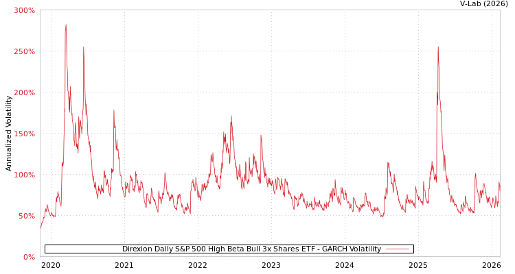 graph of Direxion Daily S&P 500 High Beta Bull 3x Shares ETF GARCH