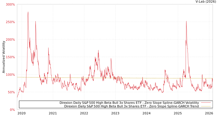 graph of Direxion Daily S&P 500 High Beta Bull 3x Shares ETF S0GARCH