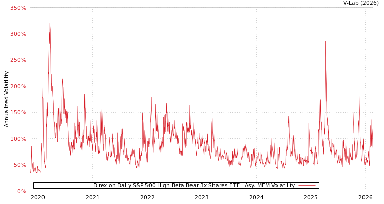 graph of Direxion Daily S&P 500 High Beta Bear 3x Shares ETF AMEM