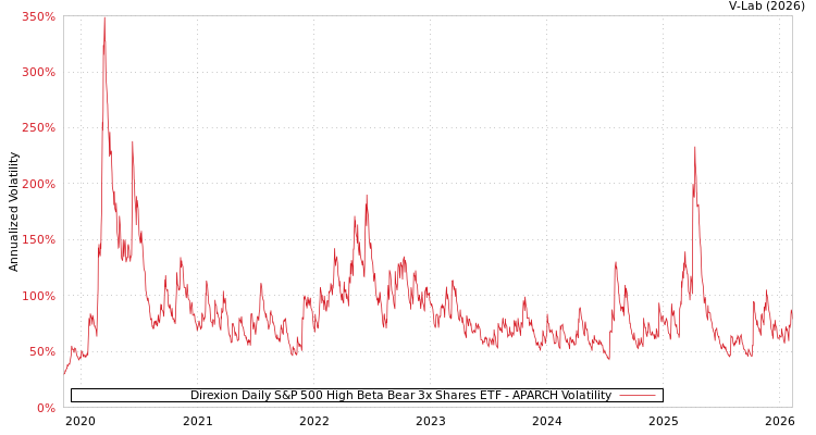 graph of Direxion Daily S&P 500 High Beta Bear 3x Shares ETF APARCH
