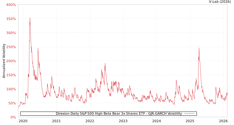 graph of Direxion Daily S&P 500 High Beta Bear 3x Shares ETF GJR-GARCH