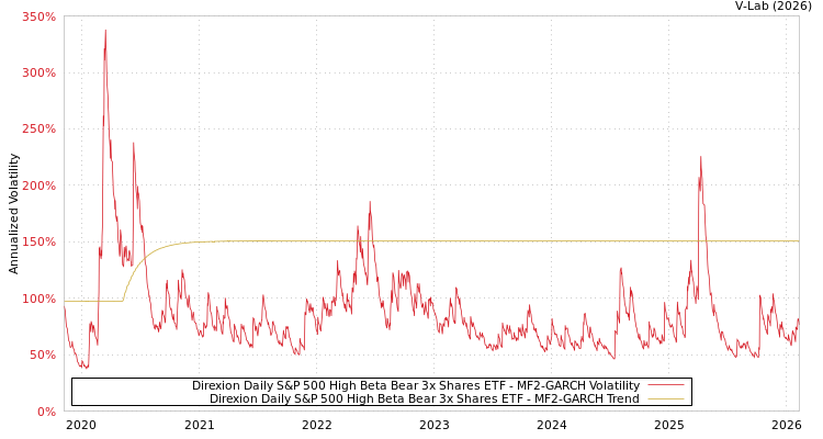 graph of Direxion Daily S&P 500 High Beta Bear 3x Shares ETF MF2-GARCH