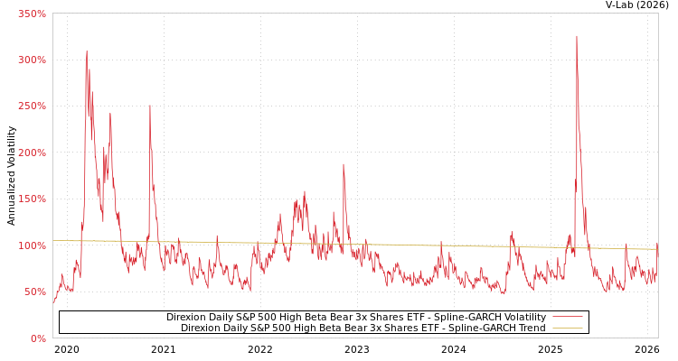 graph of Direxion Daily S&P 500 High Beta Bear 3x Shares ETF SGARCH