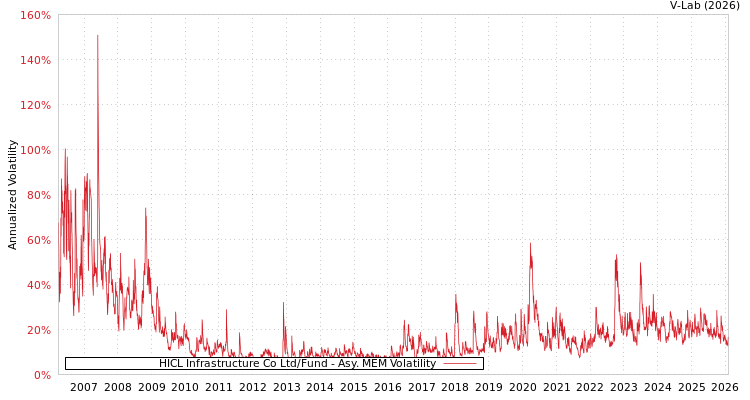 graph of HICL Infrastructure Co Ltd/Fund AMEM
