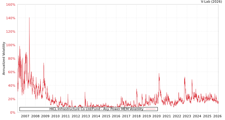 graph of HICL Infrastructure Co Ltd/Fund APMEM