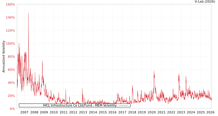 graph of HICL Infrastructure Co Ltd/Fund MEM
