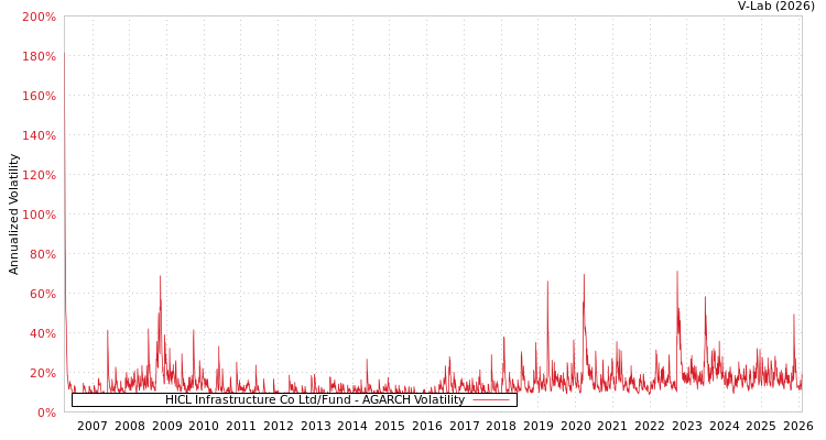 graph of HICL Infrastructure Co Ltd/Fund AGARCH