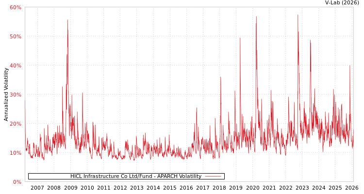 graph of HICL Infrastructure Co Ltd/Fund APARCH