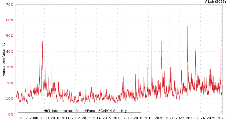 graph of HICL Infrastructure Co Ltd/Fund EGARCH