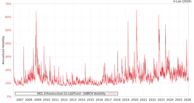 graph of HICL Infrastructure Co Ltd/Fund GARCH