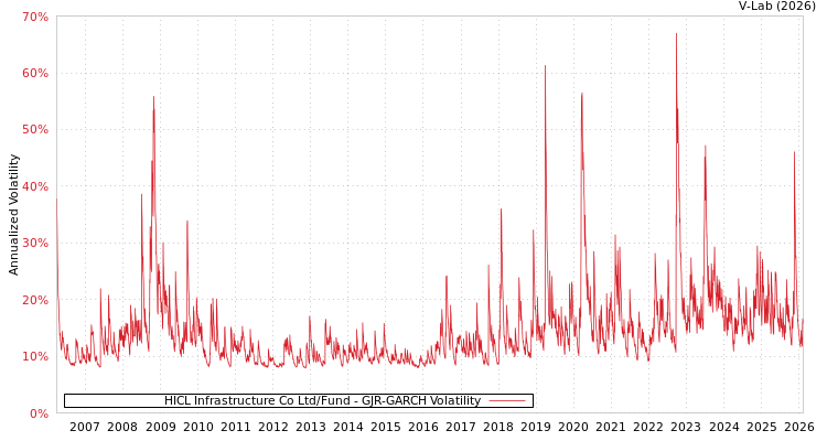 graph of HICL Infrastructure Co Ltd/Fund GJR-GARCH