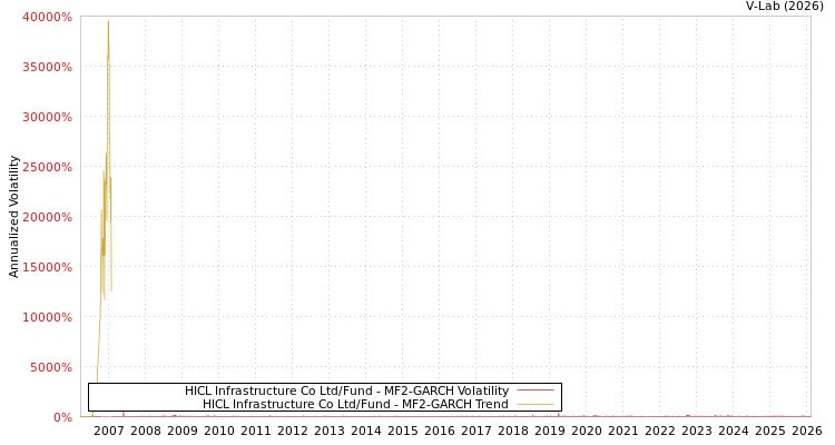 graph of HICL Infrastructure Co Ltd/Fund MF2-GARCH