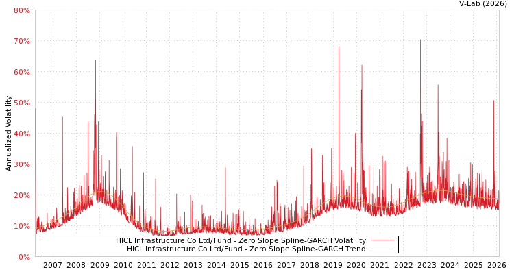 graph of HICL Infrastructure Co Ltd/Fund S0GARCH