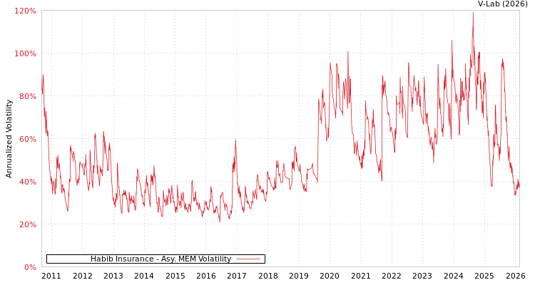 graph of Habib Insurance AMEM