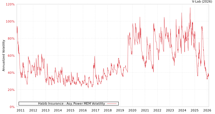 graph of Habib Insurance APMEM