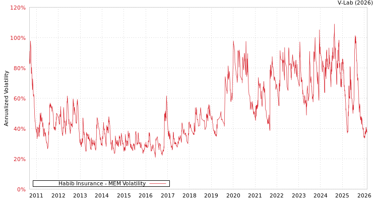 graph of Habib Insurance MEM