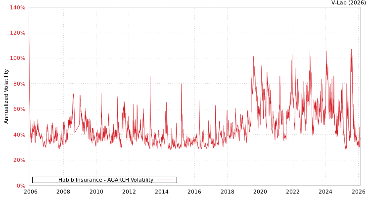 graph of Habib Insurance AGARCH
