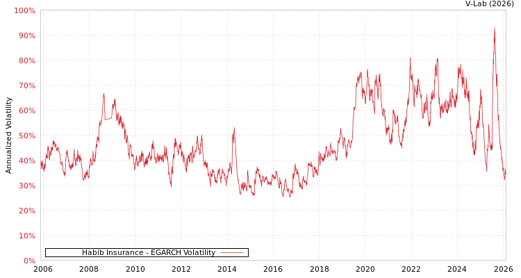 graph of Habib Insurance EGARCH