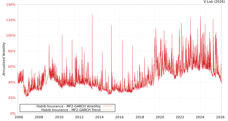 graph of Habib Insurance MF2-GARCH