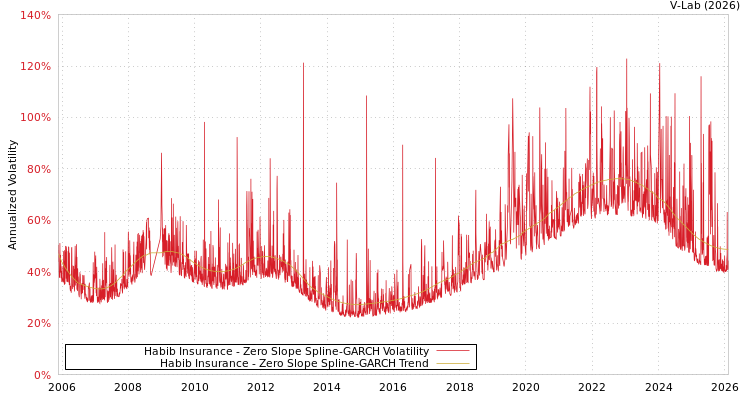 graph of Habib Insurance S0GARCH