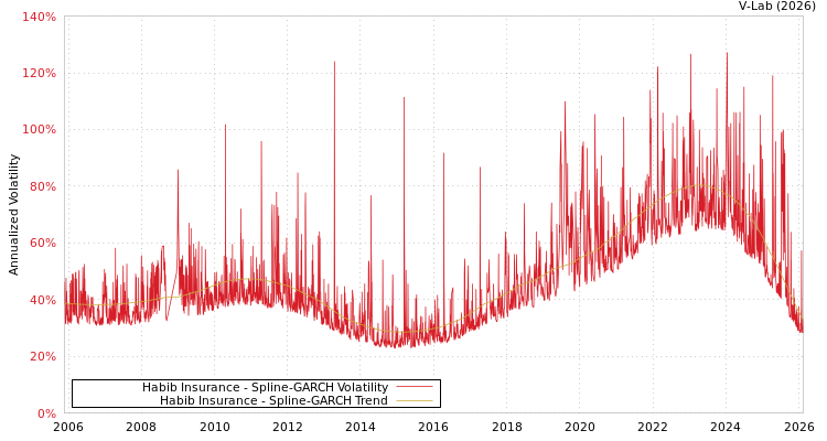 graph of Habib Insurance SGARCH