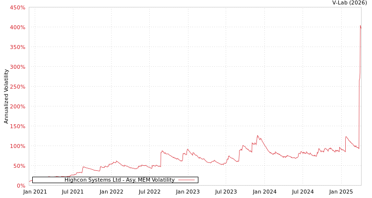 graph of Highcon Systems Ltd AMEM
