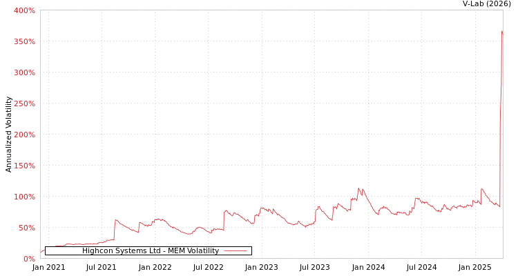graph of Highcon Systems Ltd MEM