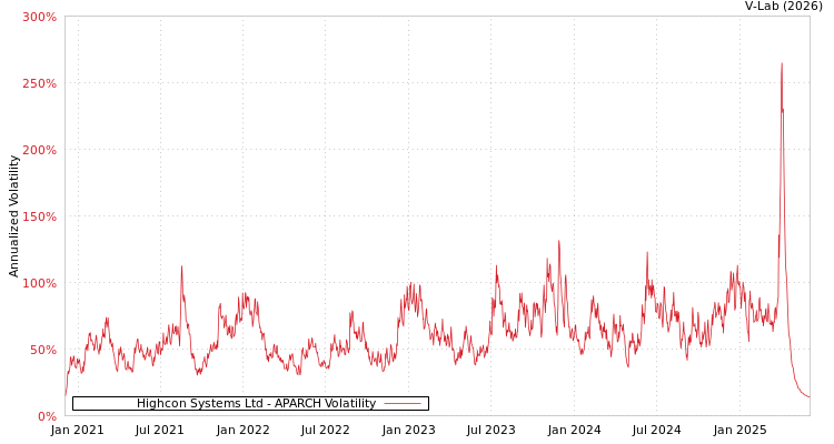 graph of Highcon Systems Ltd APARCH