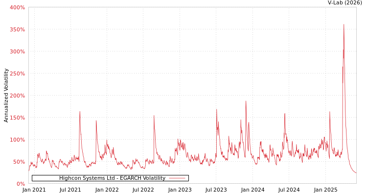 graph of Highcon Systems Ltd EGARCH