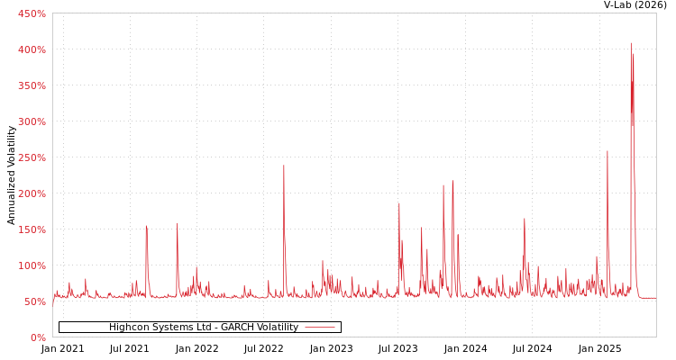 graph of Highcon Systems Ltd GARCH