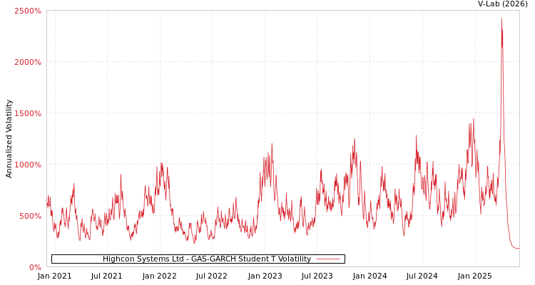 graph of Highcon Systems Ltd GAS-GARCH-T