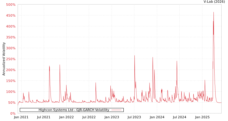 graph of Highcon Systems Ltd GJR-GARCH