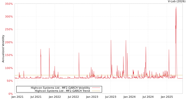 graph of Highcon Systems Ltd MF2-GARCH