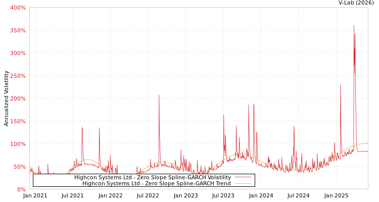 graph of Highcon Systems Ltd S0GARCH