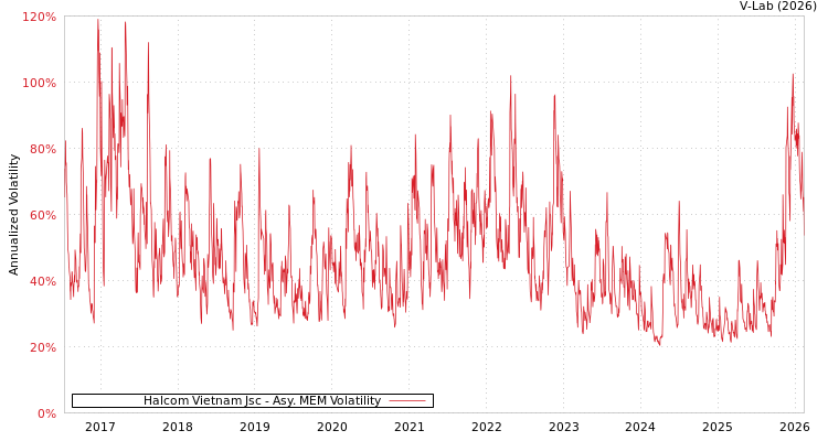 graph of Halcom Vietnam Jsc AMEM