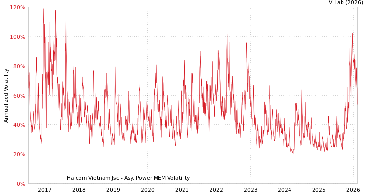 graph of Halcom Vietnam Jsc APMEM