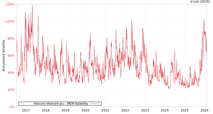 graph of Halcom Vietnam Jsc MEM