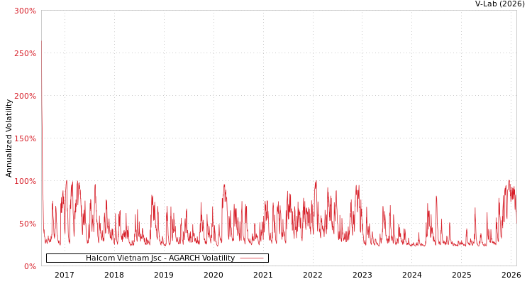 graph of Halcom Vietnam Jsc AGARCH