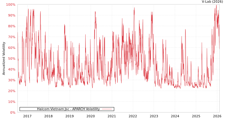 graph of Halcom Vietnam Jsc APARCH