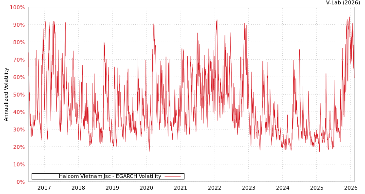 graph of Halcom Vietnam Jsc EGARCH