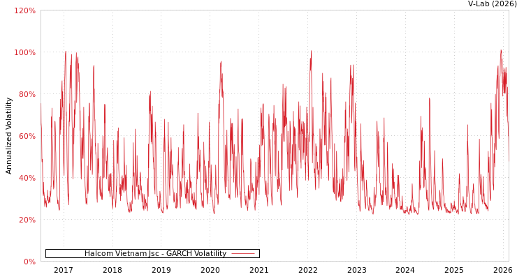 graph of Halcom Vietnam Jsc GARCH