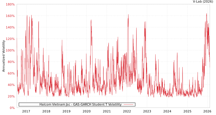 graph of Halcom Vietnam Jsc GAS-GARCH-T