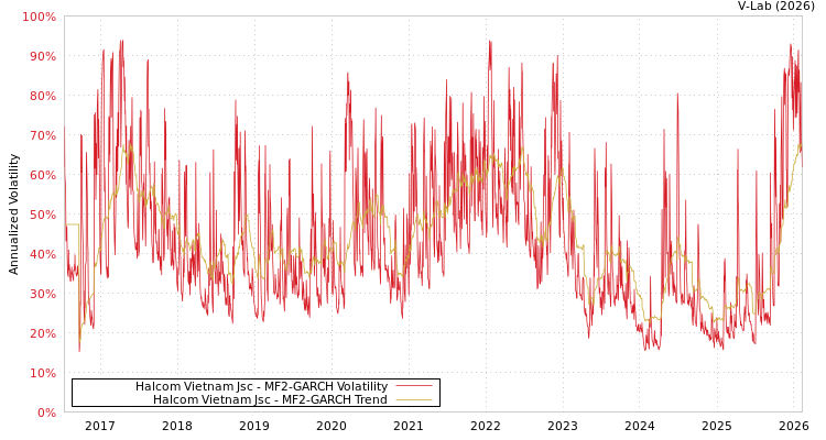 graph of Halcom Vietnam Jsc MF2-GARCH
