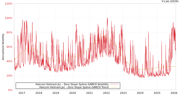 graph of Halcom Vietnam Jsc S0GARCH