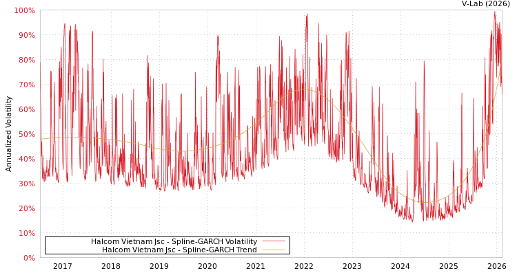 graph of Halcom Vietnam Jsc SGARCH