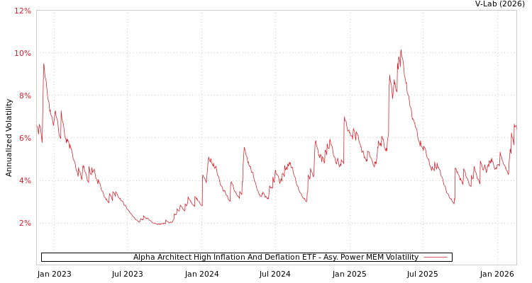 graph of Alpha Architect High Inflation And Deflation ETF APMEM