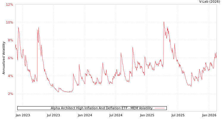 graph of Alpha Architect High Inflation And Deflation ETF MEM