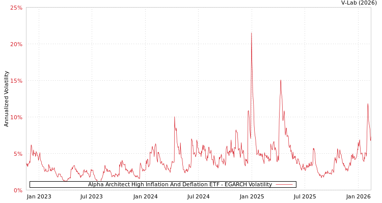 graph of Alpha Architect High Inflation And Deflation ETF EGARCH