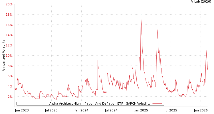 graph of Alpha Architect High Inflation And Deflation ETF GARCH